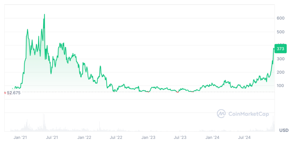 Aave Price Prediction: AAVE Price Chart Aave Price Prediction: AAVE Price Chart